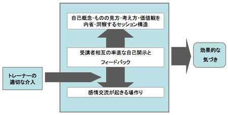 図表３　効果的な“気づき”をもたらす研修の構造
